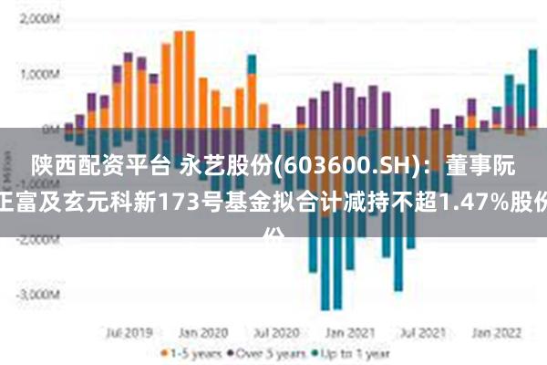 陕西配资平台 永艺股份(603600.SH)：董事阮正富及玄元科新173号基金拟合计减持不超1.47%股份