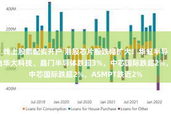 线上股票配资开户 港股芯片股跌幅扩大！华虹半导体跌超7%，中电华大科技、晶门半导体跌超3%，中芯国际跌超2%，ASMPT跌近2%
